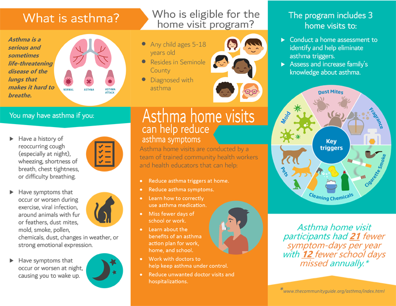 What is asthma? Asthma is a serious and sometimes life-threatening disease of that lungs that makes it hard to breathe. Who is eligible for the home visit program? *Any child ages 5-18 years old *Resides in Seminole County *Diagnosed with asthma This program includes 3 home visits to: *Conduct a home assessment and help eliminate asthma triggers. *Assess and increase family's knowledge about asthma. Key Triggers *Dust Mites *Fragrance *Cigarette Smoke *Cleaning Chemicals *Pers *Mold Asthma home visits can help reduce asthma symptoms. Asthma home visits are conducted by a team of trained community health workers and health educators that can help: *Reduce asthma triggers at home *Reduce asthma symptoms *Learn how to correctly use asthma medication *Miss fewer days of school or work *Learn about the benefits of an asthma action plan for work, home, and school *Work with doctors to help keep asthma under control *Reduce unwanted doctor visits and hospitalizations You may have asthma if you: *Have a history of reoccurring cough (especially at night), wheezing, shortness of breath, chest tightness, or difficulty breathing *Have symptoms that occur or worsen during exercise, viral infection, around animals with fur or feathers, dust mites, mold, smoke, pollen, chemicals, dust, changes in the weather, or strong emotional expression Have symptoms that occur or worsen at night, causing you to wake up Asthma home visit participants had 21 few symptom-days per year with 12 fewer school days missed annually* *www.thecommunityguide.org/asthma/index.html